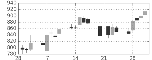 三井造の日足チャート(1989年3月)