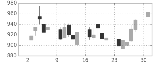 三井造の日足チャート(1989年4月)