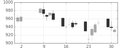 三井造の日足チャート(1989年5月)