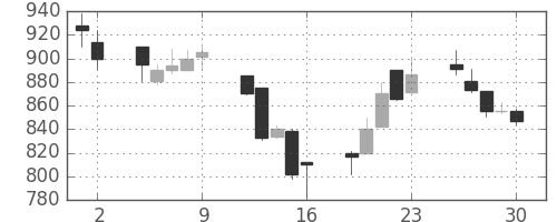 三井造の日足チャート(1989年6月)