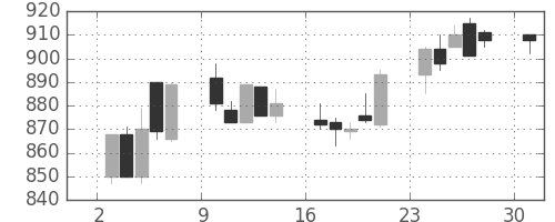 三井造の日足チャート(1989年7月)