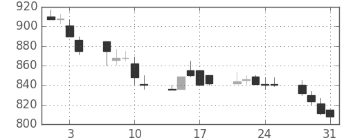 三井造の日足チャート(1989年8月)