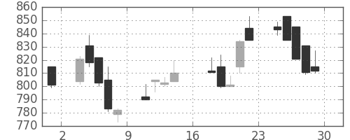 三井造の日足チャート(1989年9月)