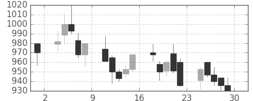 三井造の日足チャート(1989年12月)