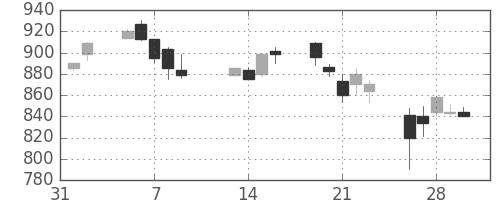 三井造の日足チャート(1990年2月)