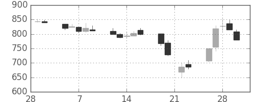 三井造の日足チャート(1990年3月)