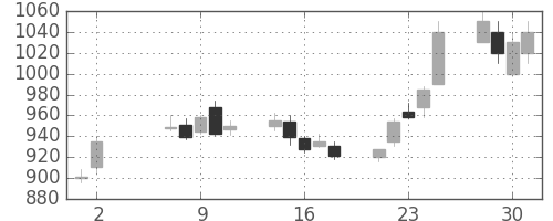 三井造の日足チャート(1990年5月)