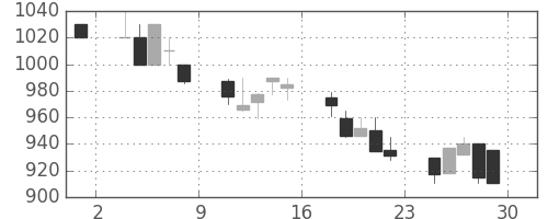 三井造の日足チャート(1990年6月)