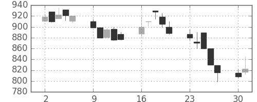 三井造の日足チャート(1990年7月)
