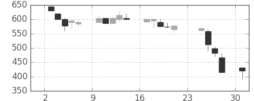 三井造の日足チャート(1990年9月)