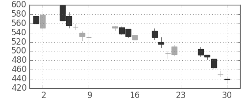 三井造の日足チャート(1990年11月)