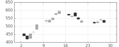 三井造の日足チャート(1990年12月)