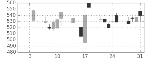 三井造の日足チャート(1991年1月)