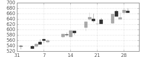 三井造の日足チャート(1991年2月)