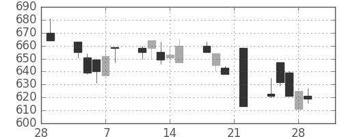 三井造の日足チャート(1991年3月)