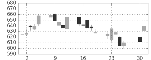 三井造の日足チャート(1991年4月)