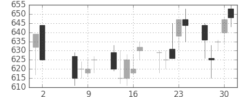 三井造の日足チャート(1991年5月)