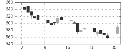 三井造の日足チャート(1991年6月)
