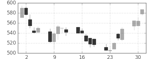 三井造の日足チャート(1991年7月)