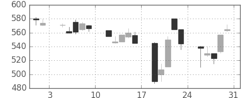 三井造の日足チャート(1991年8月)
