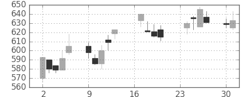 三井造の日足チャート(1991年9月)