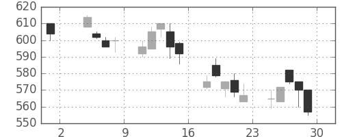 三井造の日足チャート(1991年11月)