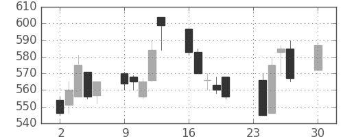 三井造の日足チャート(1991年12月)