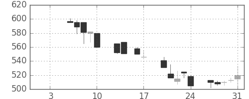 三井造の日足チャート(1992年1月)