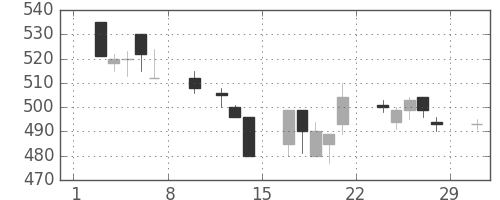 三井造の日足チャート(1992年2月)