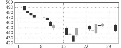 三井造の日足チャート(1992年3月)