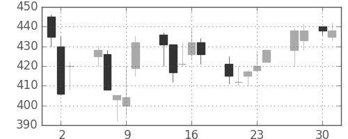 三井造の日足チャート(1992年4月)