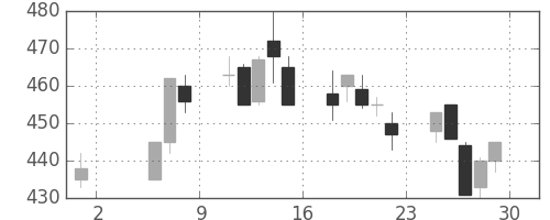 三井造の日足チャート(1992年5月)