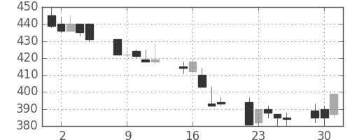 三井造の日足チャート(1992年6月)