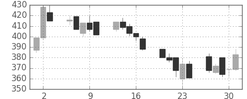 三井造の日足チャート(1992年7月)