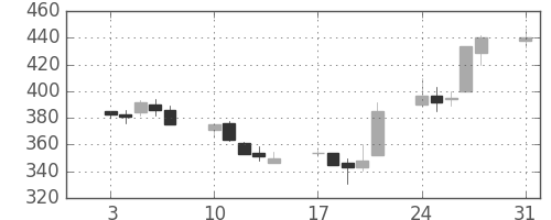 三井造の日足チャート(1992年8月)