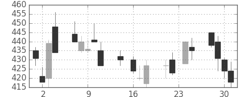 三井造の日足チャート(1992年9月)