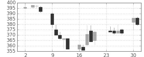 三井造の日足チャート(1992年11月)