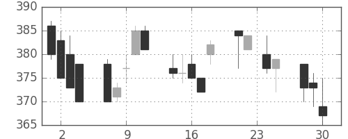 三井造の日足チャート(1992年12月)