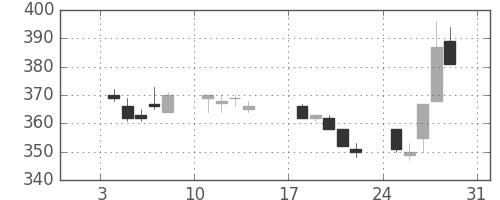 三井造の日足チャート(1993年1月)