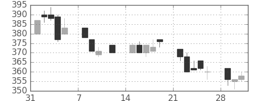 三井造の日足チャート(1993年2月)