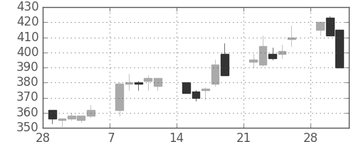 三井造の日足チャート(1993年3月)