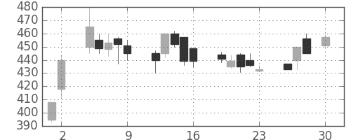 三井造の日足チャート(1993年4月)
