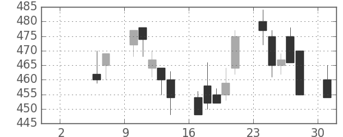 三井造の日足チャート(1993年5月)