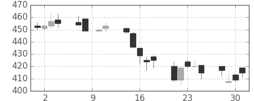 三井造の日足チャート(1993年6月)