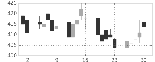 三井造の日足チャート(1993年7月)