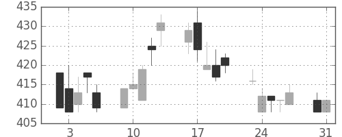 三井造の日足チャート(1993年8月)