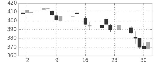 三井造の日足チャート(1993年9月)