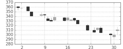 三井造の日足チャート(1993年11月)