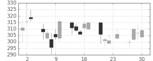 三井造の日足チャート(1993年12月)