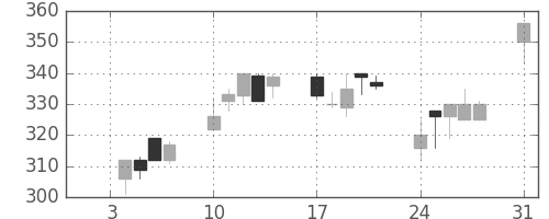 三井造の日足チャート(1994年1月)